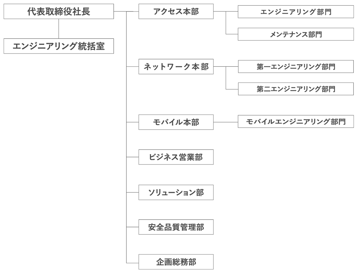 組織図