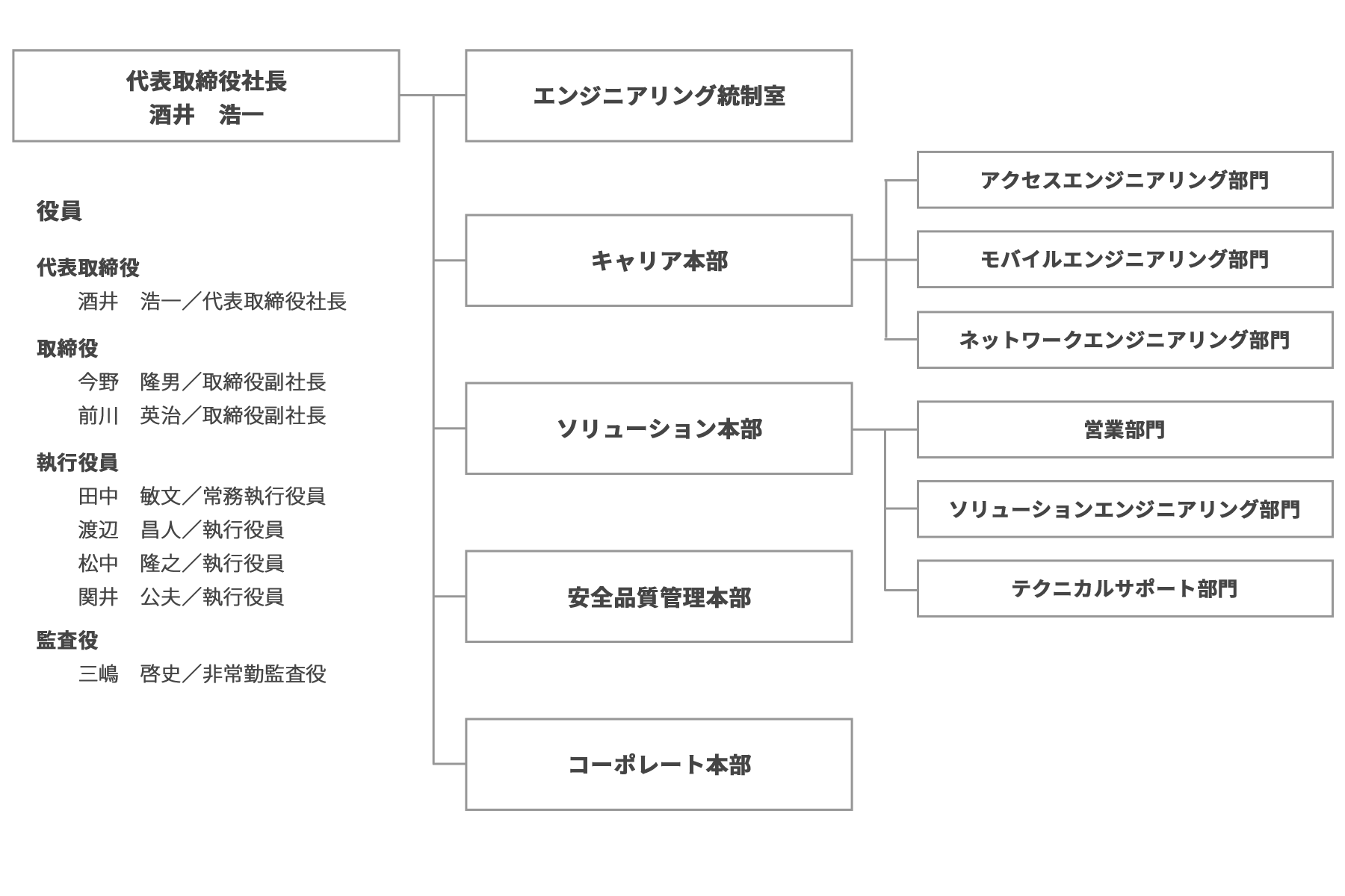 組織図